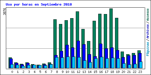 Uso por horas en Septiembre 2010