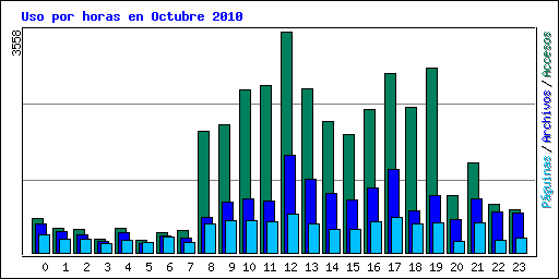 Uso por horas en Octubre 2010