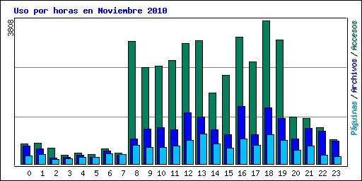 Uso por horas en Noviembre 2010