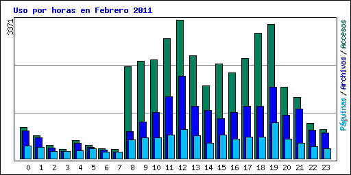Uso por horas en Febrero 2011