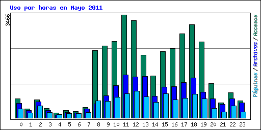 Uso por horas en Mayo 2011