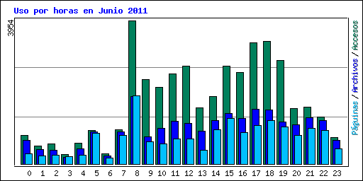 Uso por horas en Junio 2011