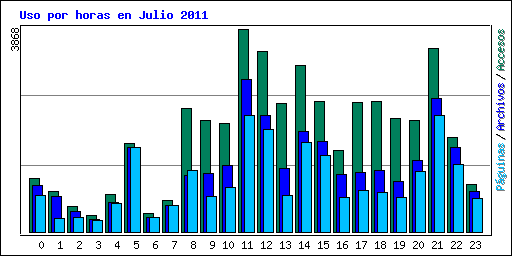 Uso por horas en Julio 2011