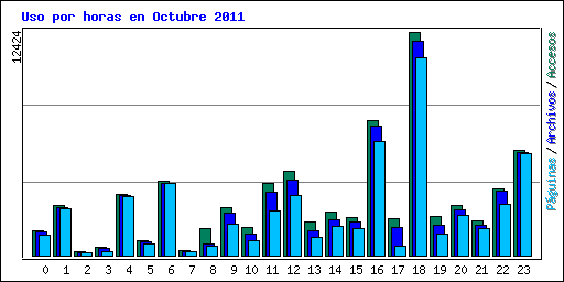 Uso por horas en Octubre 2011