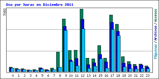 Uso por horas en Diciembre 2011