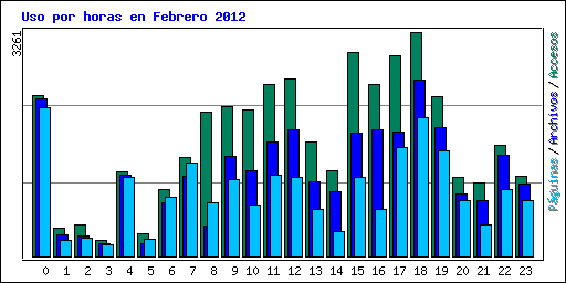 Uso por horas en Febrero 2012