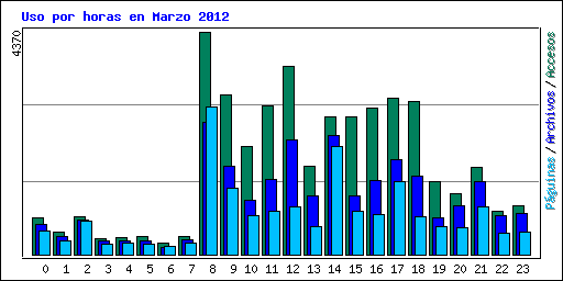 Uso por horas en Marzo 2012