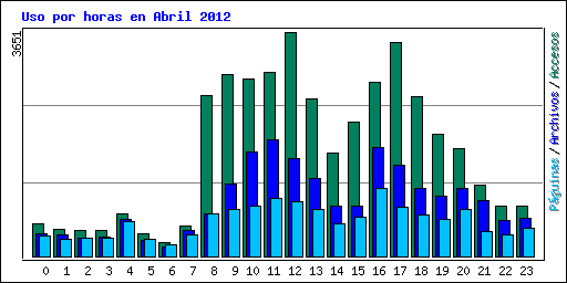 Uso por horas en Abril 2012