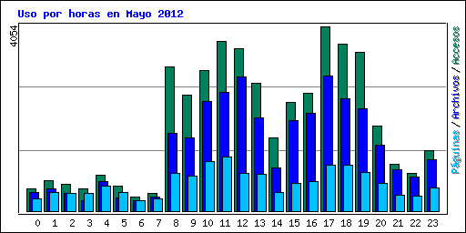 Uso por horas en Mayo 2012