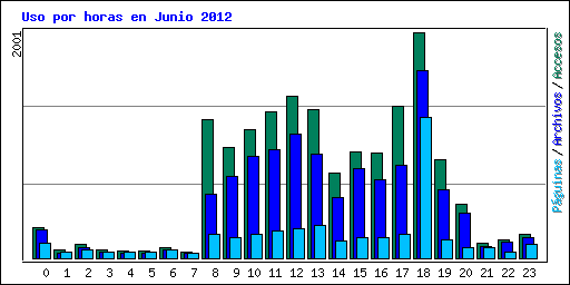 Uso por horas en Junio 2012