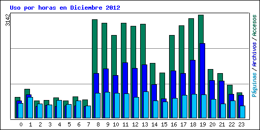 Uso por horas en Diciembre 2012