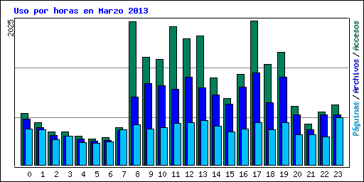 Uso por horas en Marzo 2013