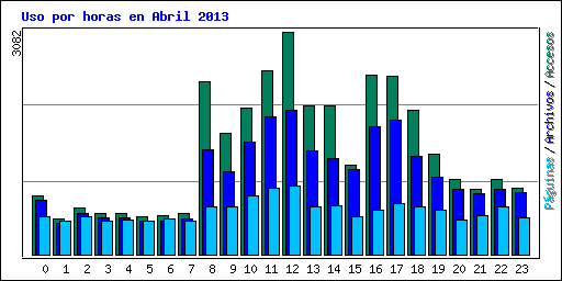 Uso por horas en Abril 2013