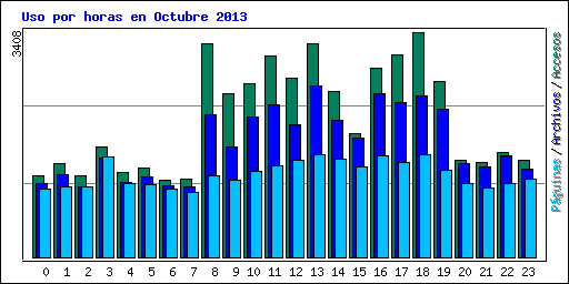 Uso por horas en Octubre 2013