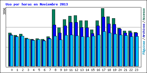 Uso por horas en Noviembre 2013