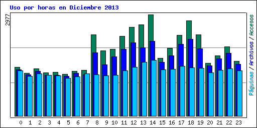 Uso por horas en Diciembre 2013