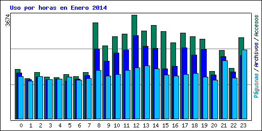 Uso por horas en Enero 2014