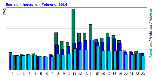 Uso por horas en Febrero 2014