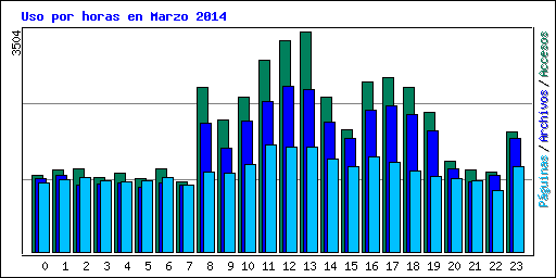 Uso por horas en Marzo 2014