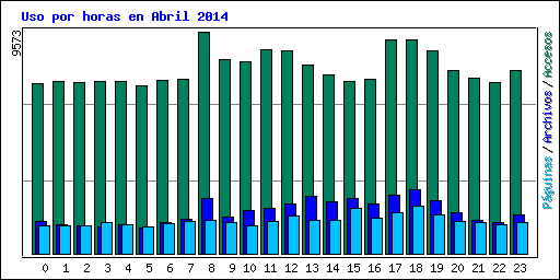 Uso por horas en Abril 2014