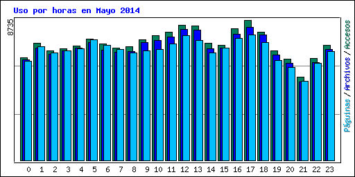 Uso por horas en Mayo 2014