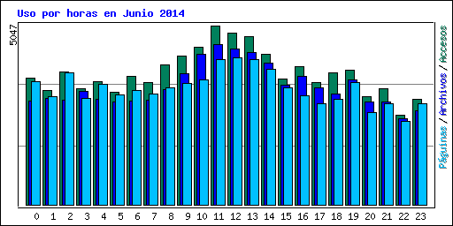 Uso por horas en Junio 2014