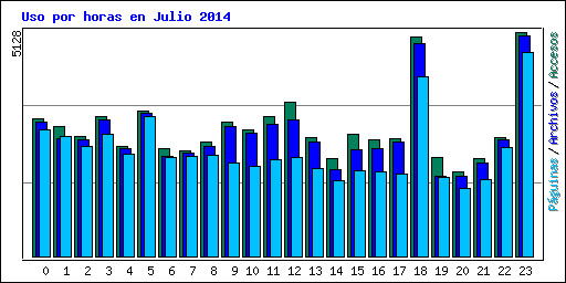 Uso por horas en Julio 2014