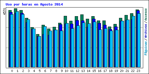 Uso por horas en Agosto 2014