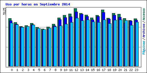 Uso por horas en Septiembre 2014