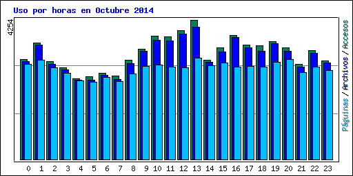 Uso por horas en Octubre 2014