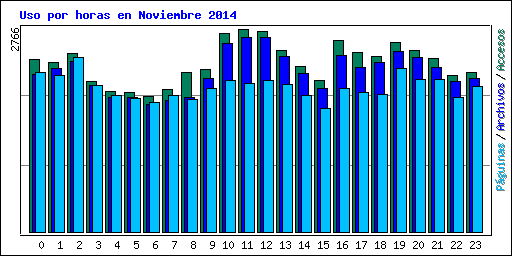 Uso por horas en Noviembre 2014